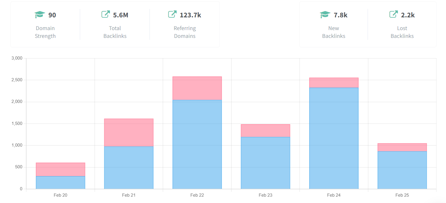 Monitoring linków zwrotnych